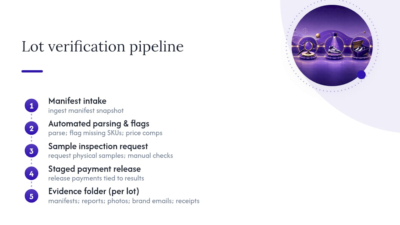Four-stage sneaker lot verification workflow
