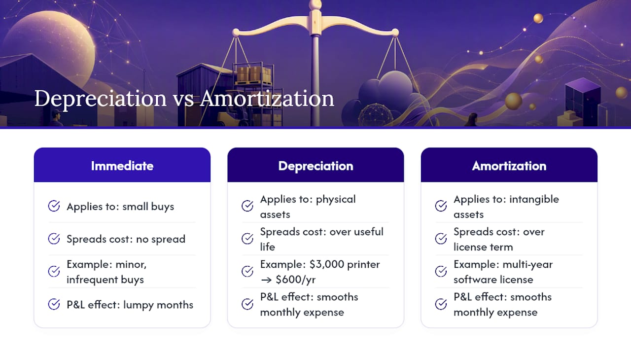 How Do Depreciation and Amortization Apply to Seller Assets? — overview diagram