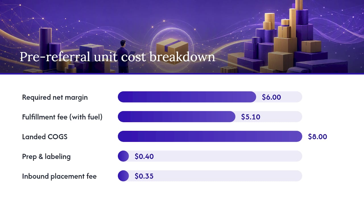 How to Calculate a True Per-SKU Floor Price — overview diagram