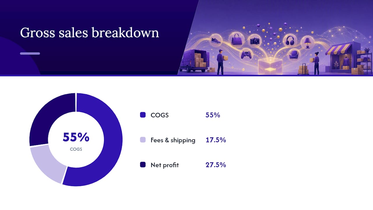 Flow from gross sales to taxable net profit