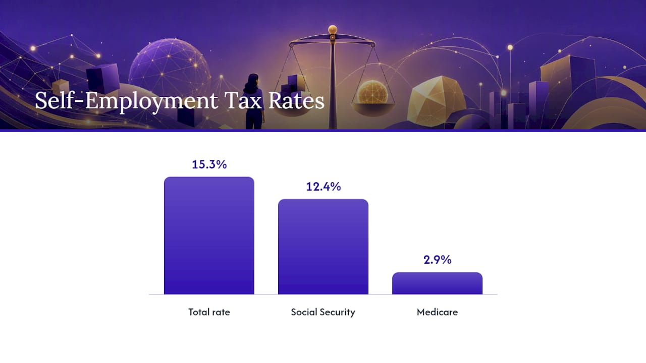Self-Employment Tax: Rates, Thresholds, and Estimated Payments — overview diagram