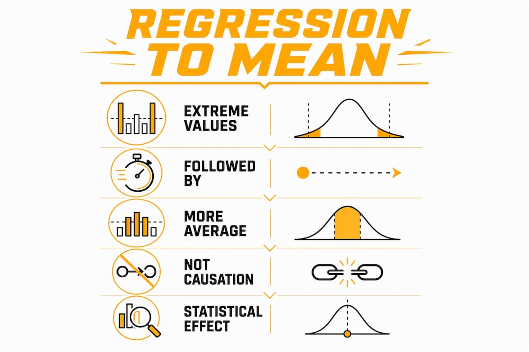 Infographic illustrating regression to the mean with key points in vertical flow
