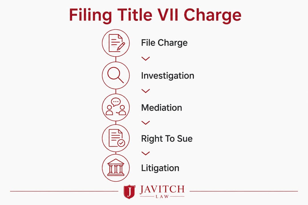 Infographic outlining Title VII discrimination charge process