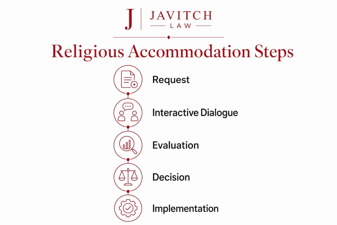 Infographic illustrating religious accommodation process steps
