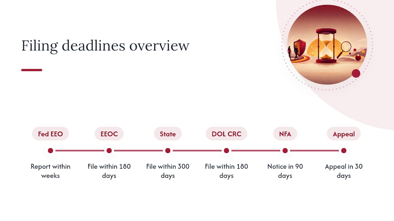 Timeline of discrimination claim filing deadlines