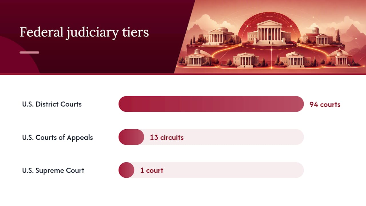 Federal vs. State Court Structure: How Each System Is Built — overview diagram