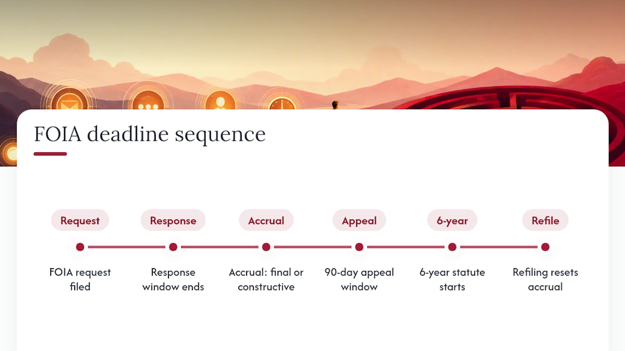 FOIA deadlines and accrual timeline