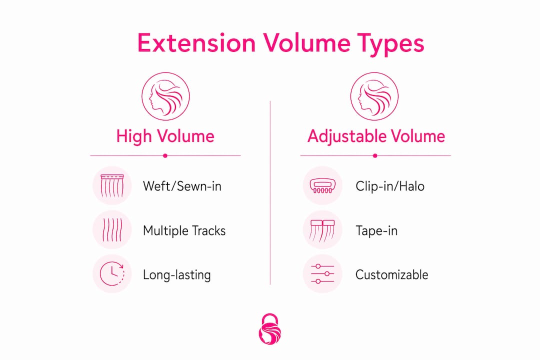 Infographic comparing volume extension types