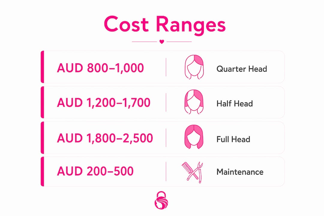 Infographic displaying keratin extension cost ranges