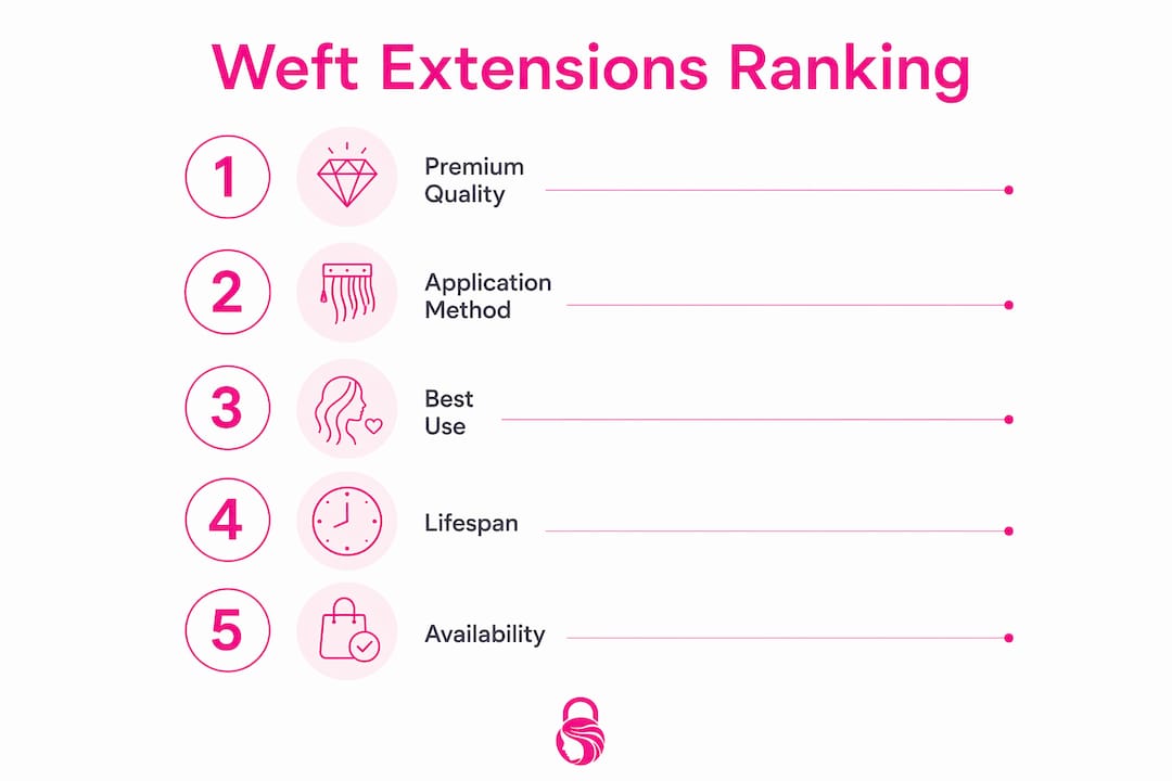 Infographic showing ranked aspects of weft extensions