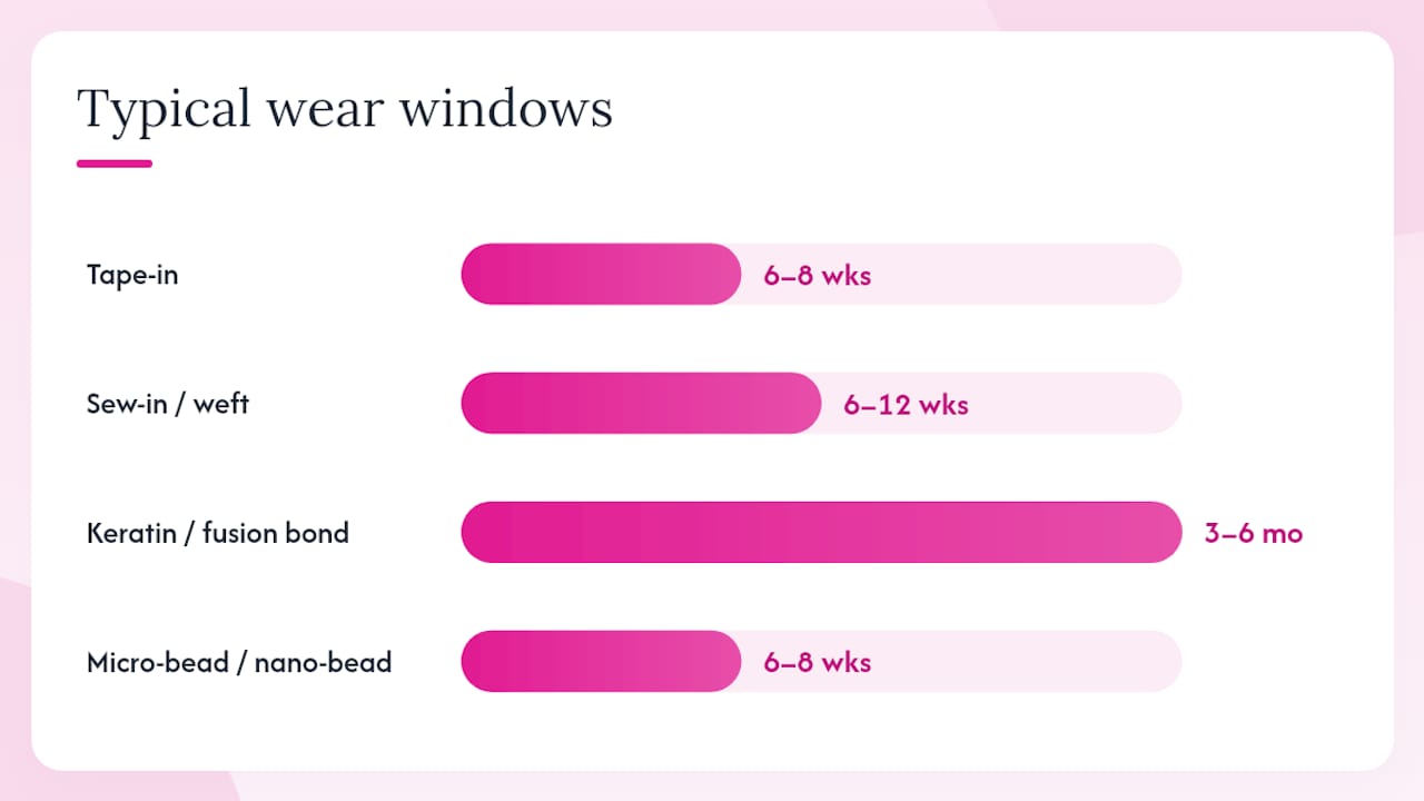 Diagram of extension types and replacement windows
