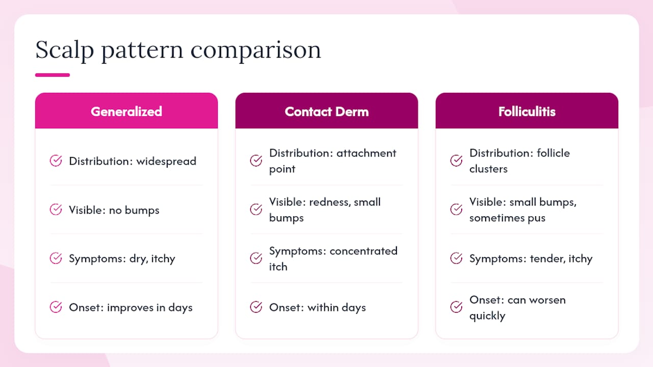 Comparison of scalp irritation warning signs