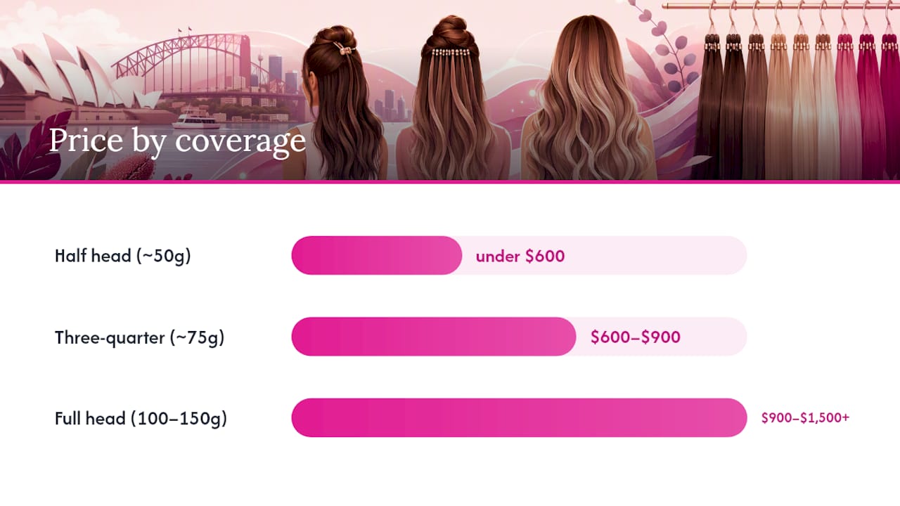 Micro bead extension pricing range comparison