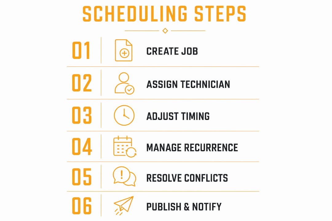 Infographic illustrating drag and drop scheduling steps