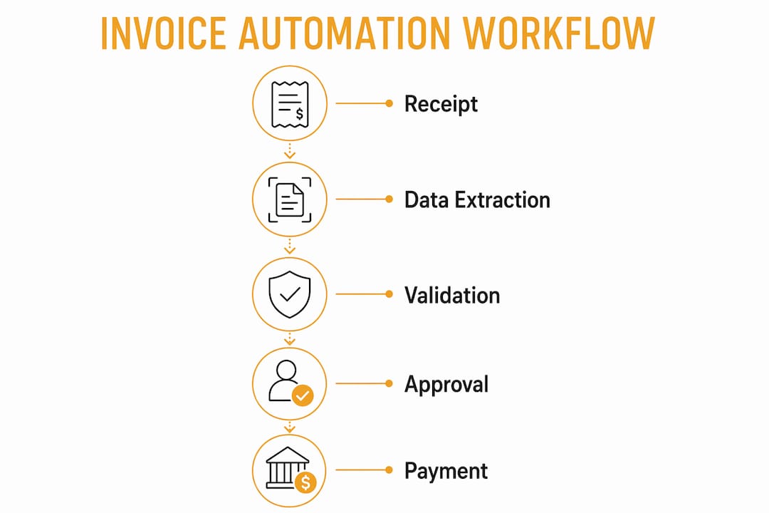 Infographic showing invoice automation workflow stages