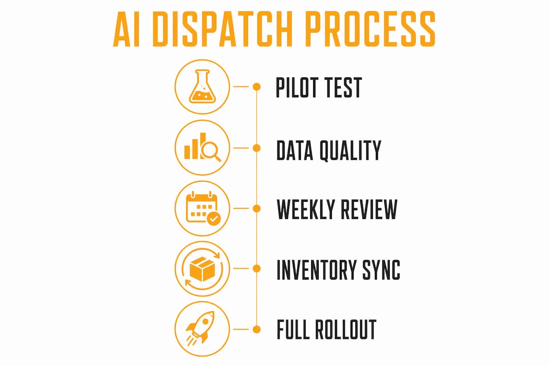 Infographic showing AI dispatch implementation steps