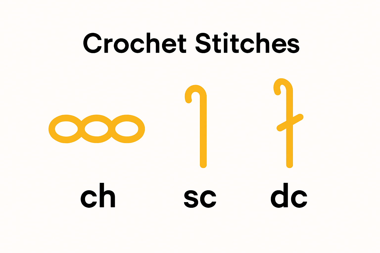 Infographic comparing chain, single crochet, and double crochet abbreviations