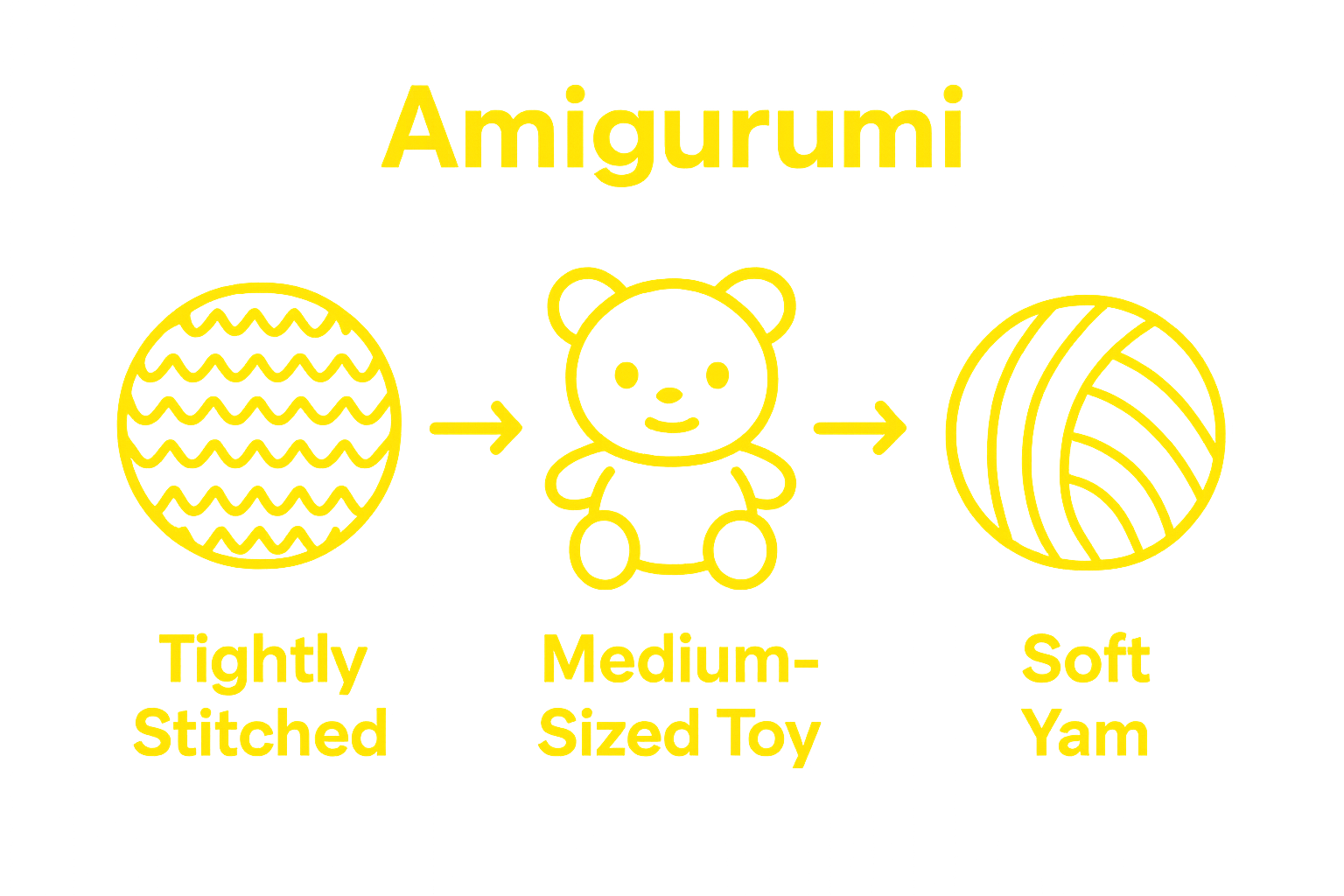 Infographic comparing amigurumi’s tight stitching, rounded shape, and small size.