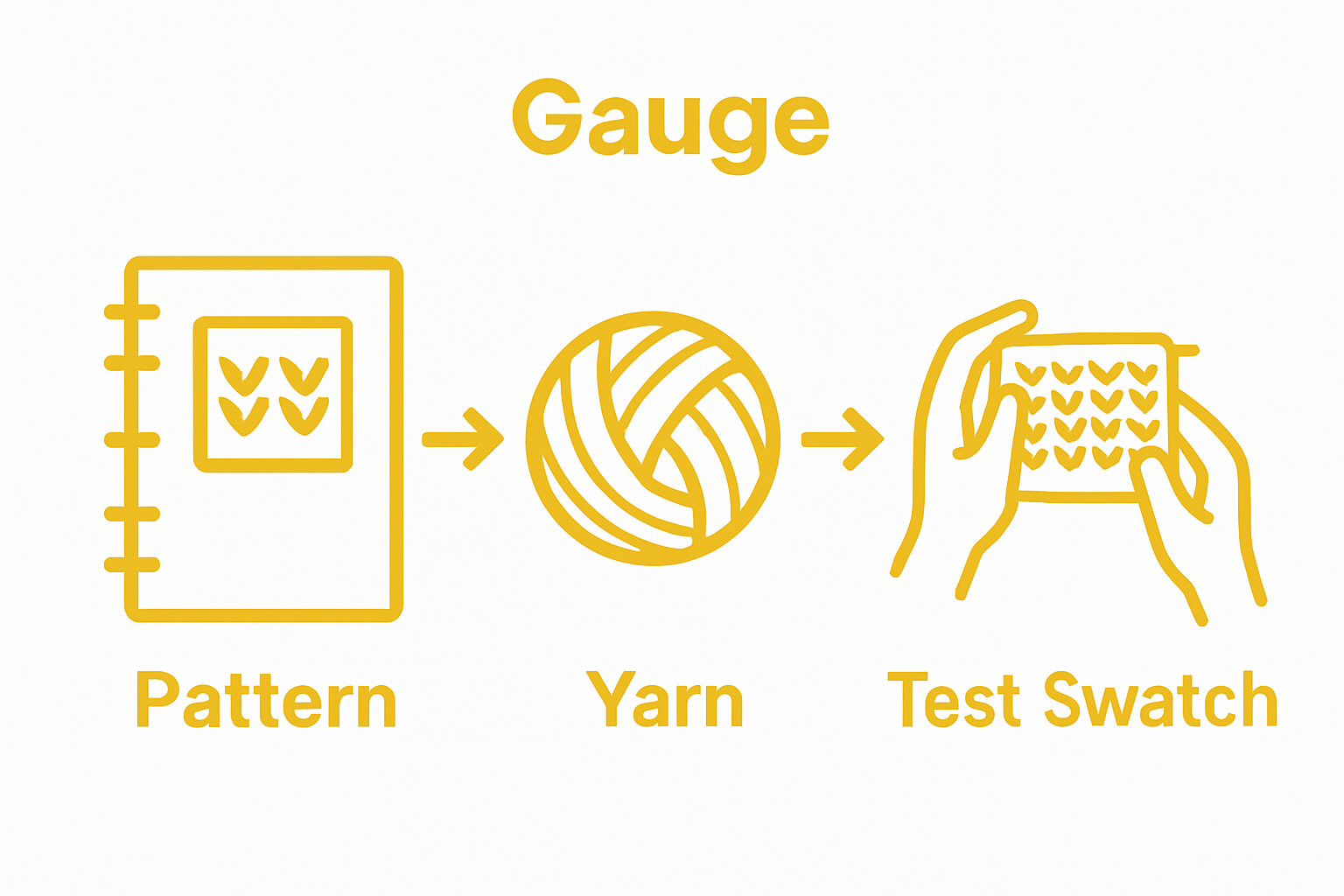 Infographic showing three steps: check pattern, select yarn, make test swatch