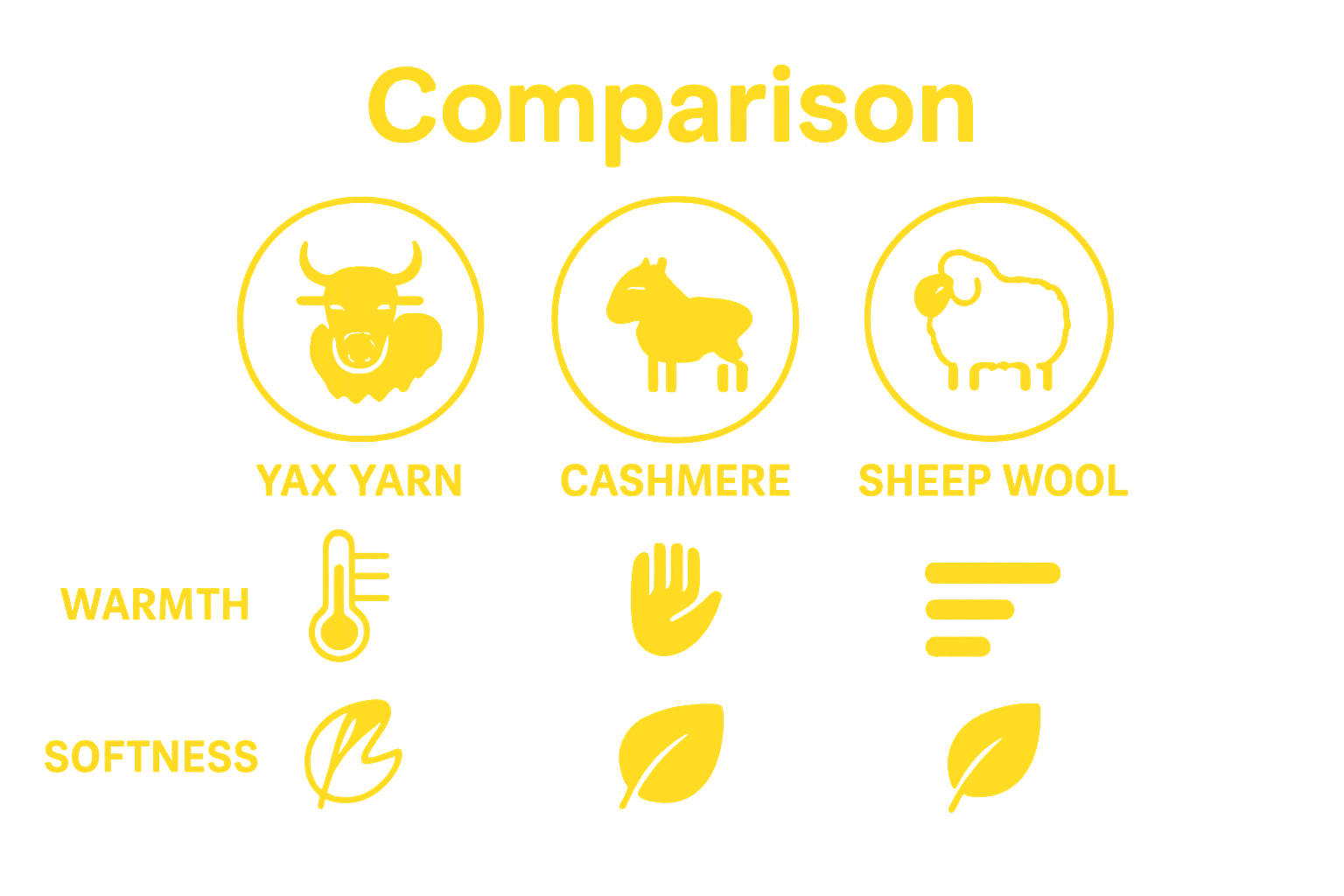 Simple comparison of yak yarn, cashmere, and sheep wool—warmth, softness, sustainability.