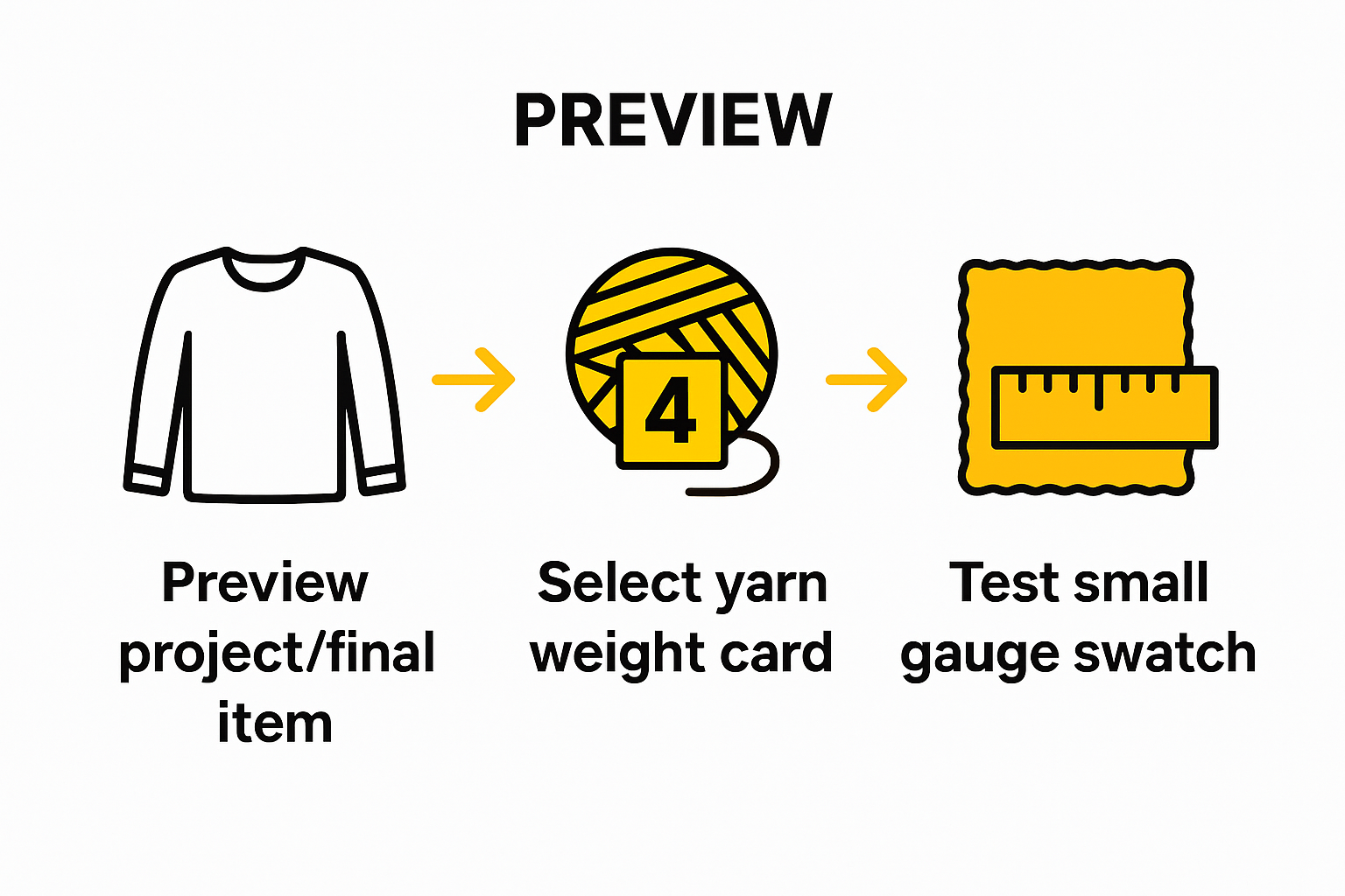Step-by-step visual for yarn selection process