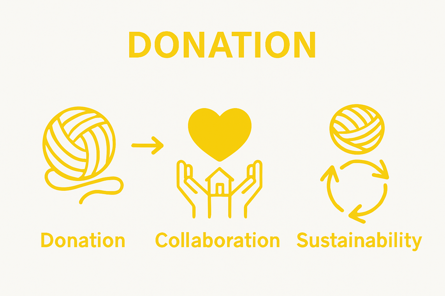 Infographic shows yarn donation cycle: donate, community creation, recycle.