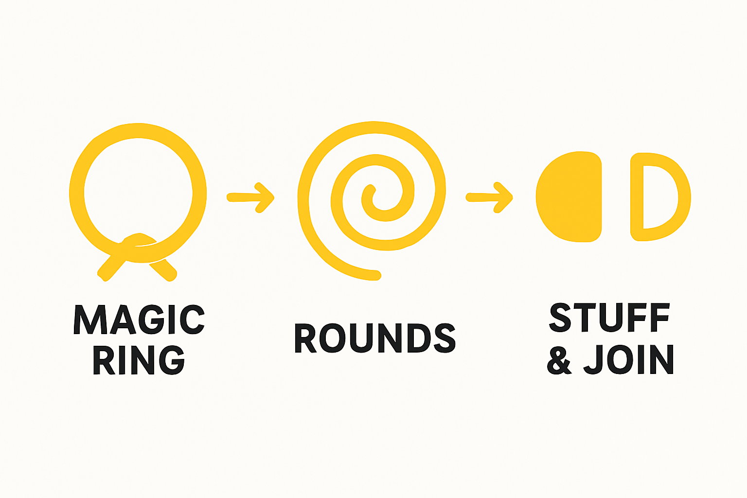 Simple 3-step infographic showing magic ring, continuous rounds, and joining amigurumi pieces
