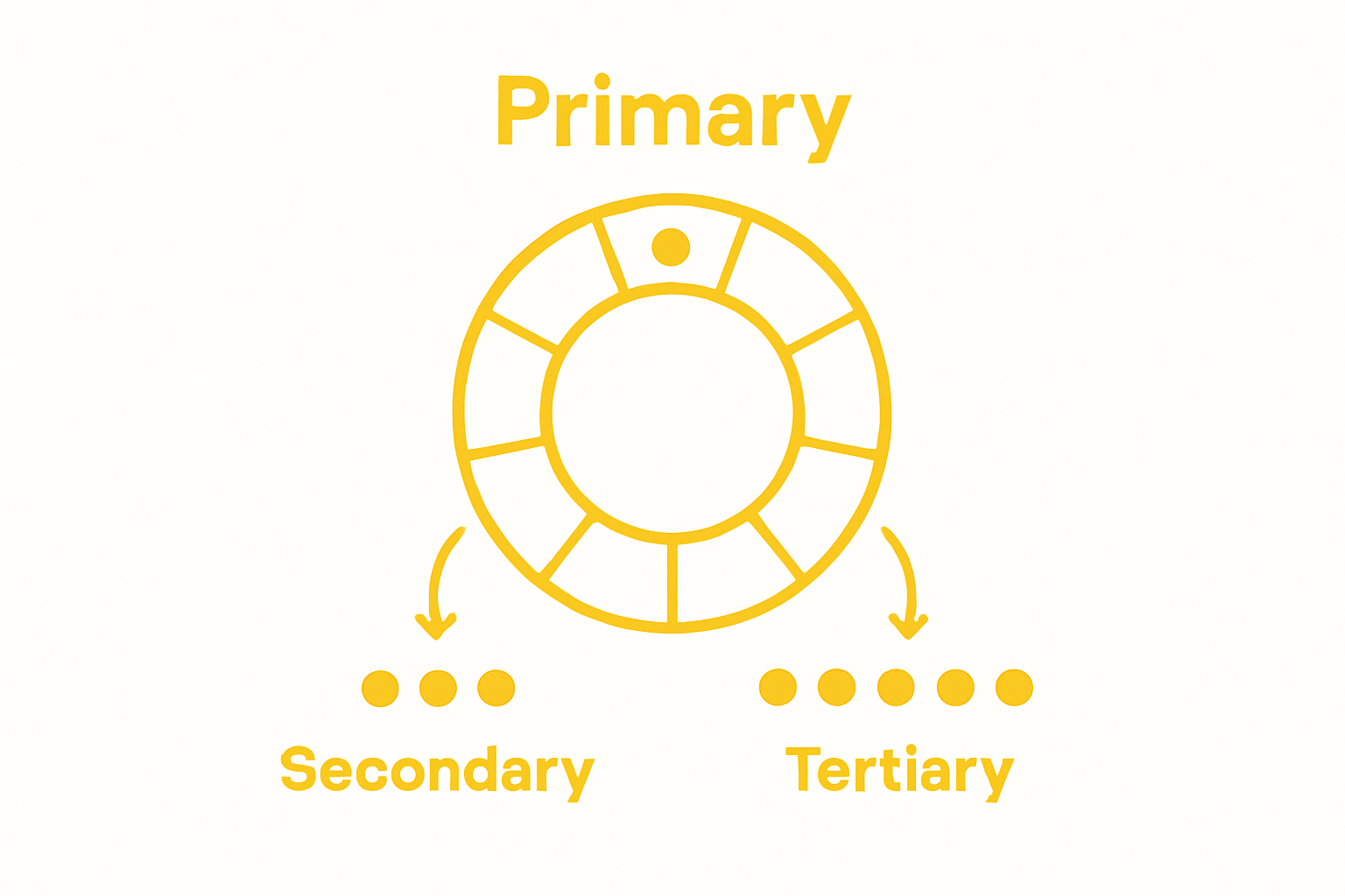 Infographic showing primary, secondary, tertiary colors on a color wheel