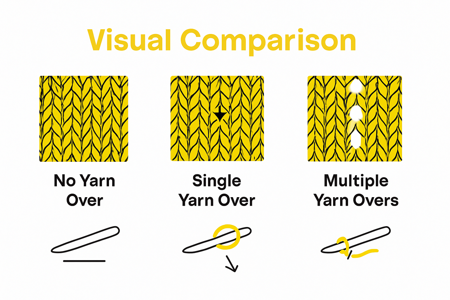 Infographic showing comparison of knitting fabric with no yarn overs, single yarn over, and multiple yarn overs.