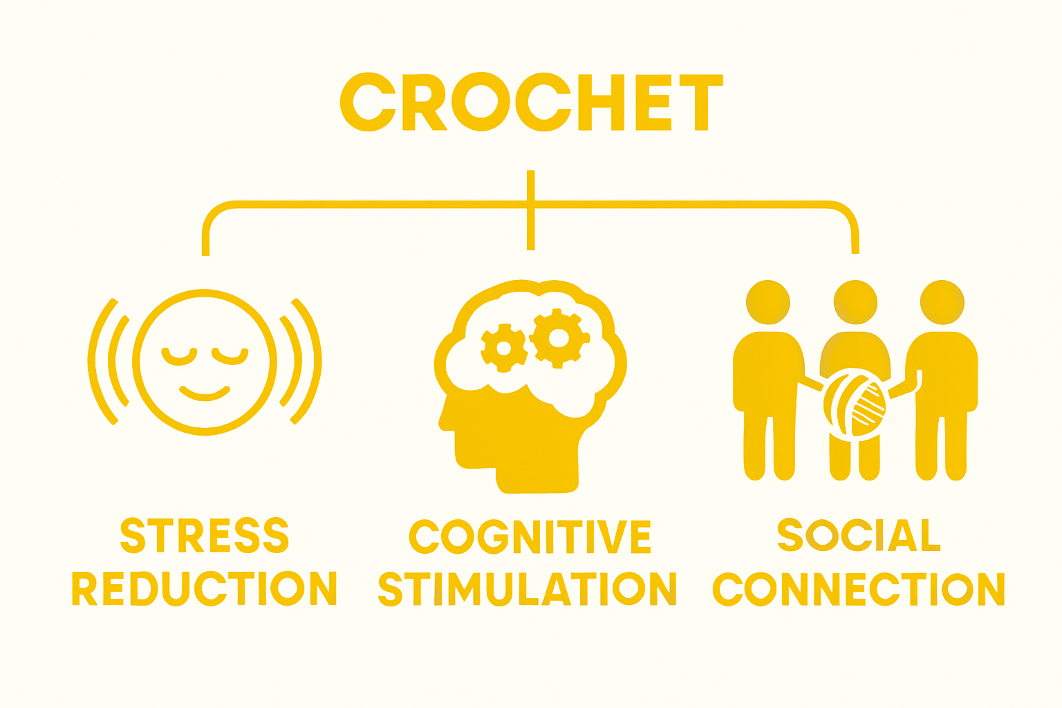Infographic comparing the mental health benefits of crochet