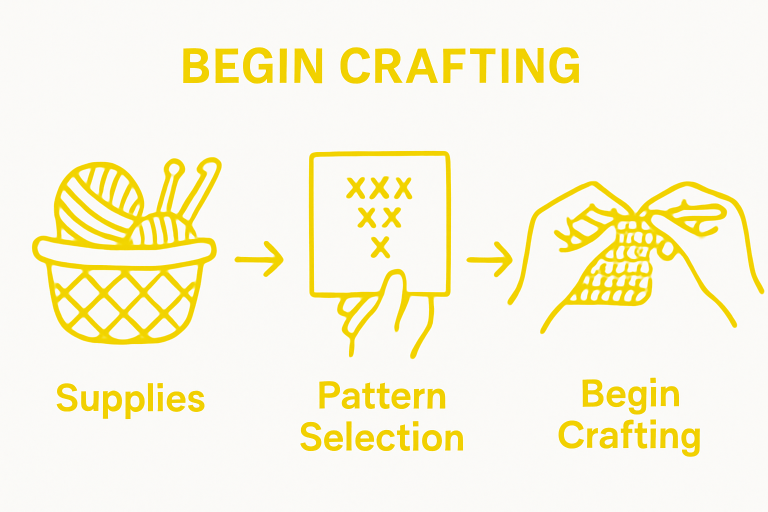 Simple diagram showing three steps: gather supplies, select crochet pattern, start crafting