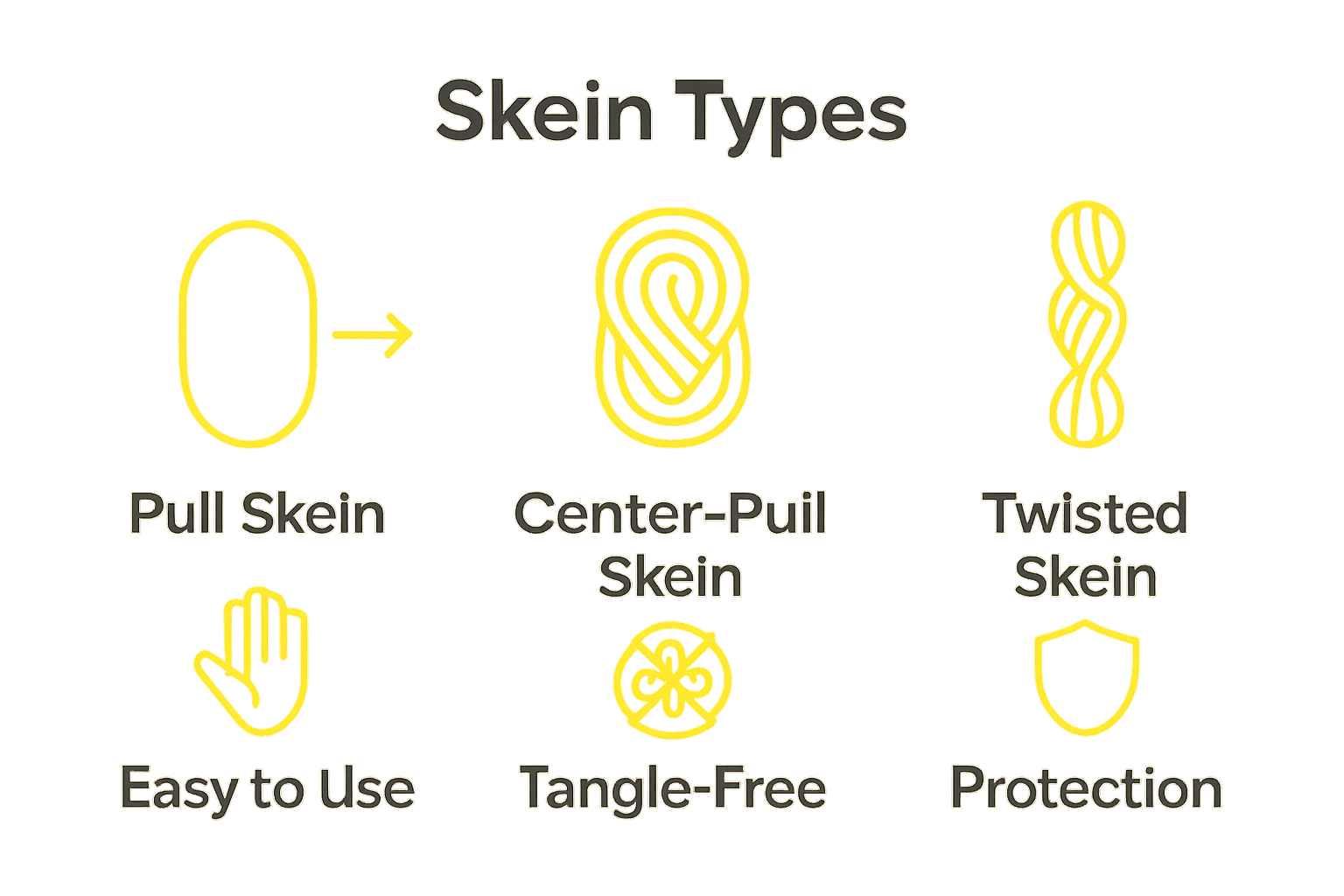 Infographic comparing pull skein, center-pull skein, and twisted skein yarn types