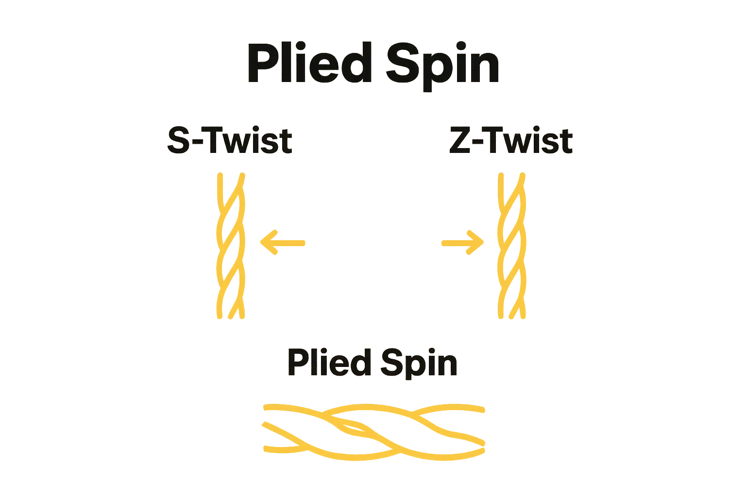 Comparison diagram of S-Twist and Z-Twist yarns