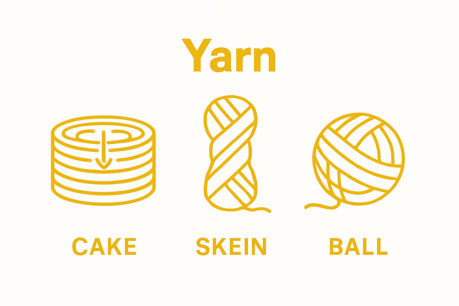 Infographic showing yarn cake versus skein versus yarn ball side by side