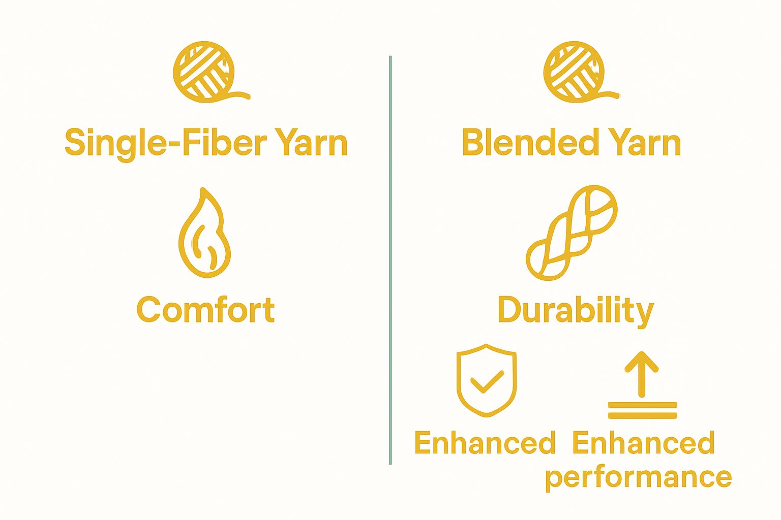 Comparison chart of single-fiber versus blended yarn attributes