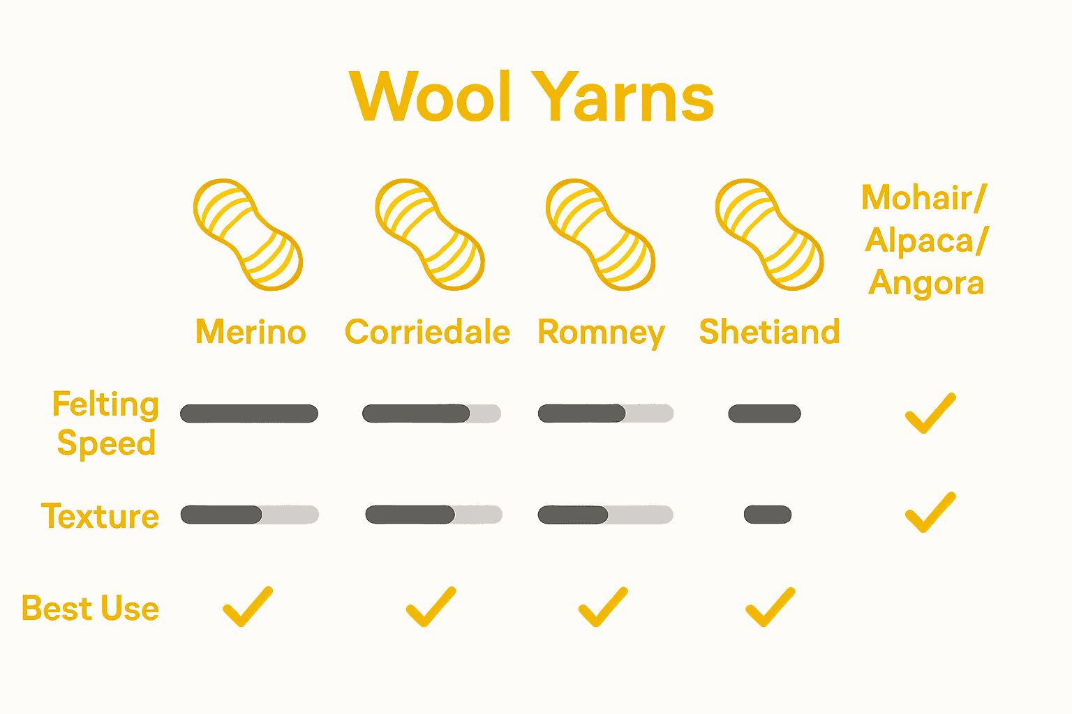 Infographic comparing types of wool yarns for felting crochet projects, displaying texture, speed, and uses.