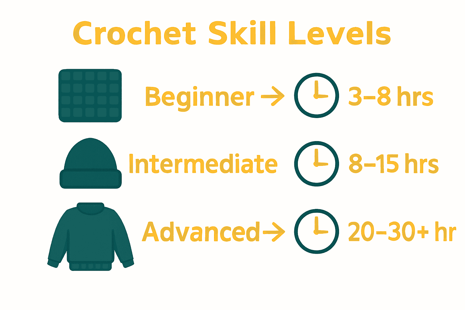 Infographic comparing crochet skill levels and suggested project times.