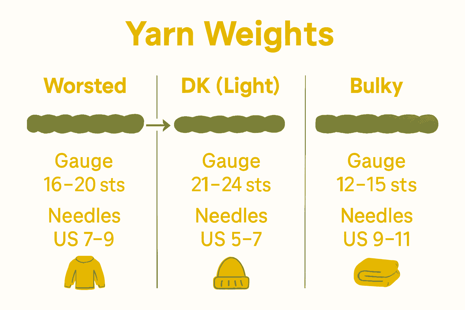 Infographic comparing worsted, DK, and bulky yarn with gauge and project icons.