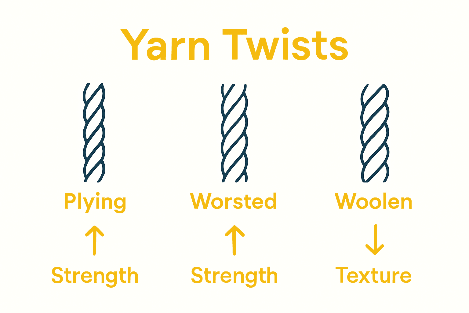 Infographic comparing plying, worsted, and woolen yarn twists.