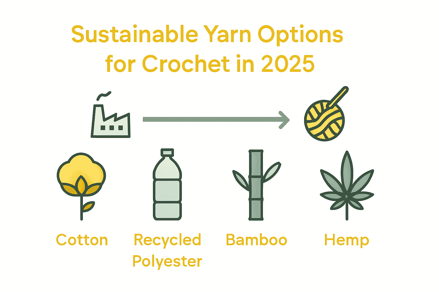 Infographic showing top sustainable yarn choices for crochet in 2025 with icons and benefit summaries.
