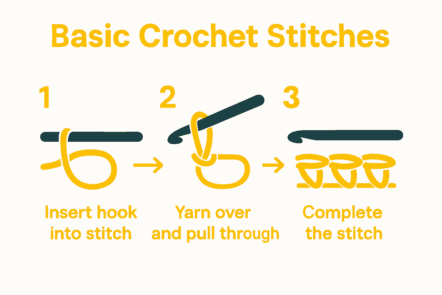 Infographic showing basic crochet stitches step-by-step process