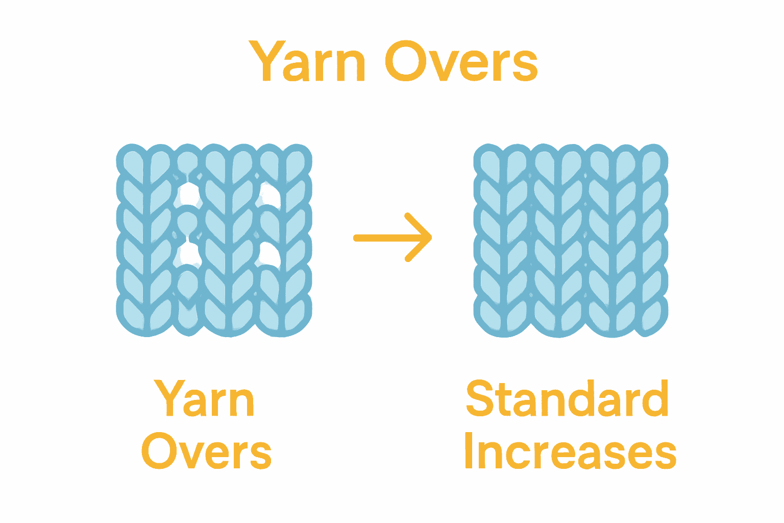 Infographic comparing yarn overs with other knitting increases and picked up stitches for clarity.