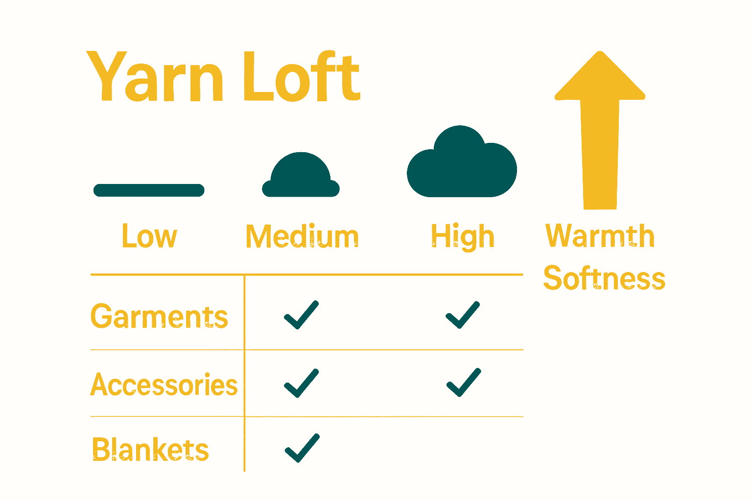 Infographic visually compares low, medium, and high yarn loft for crafters.