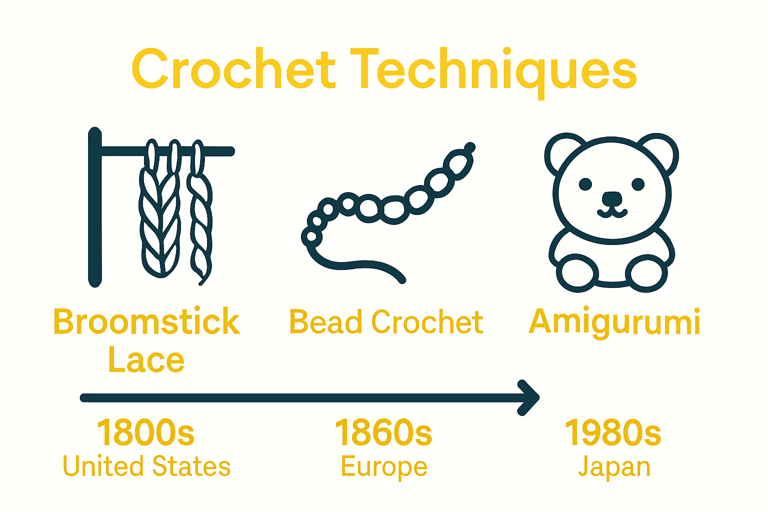 Infographic showing evolution of crochet techniques and materials.