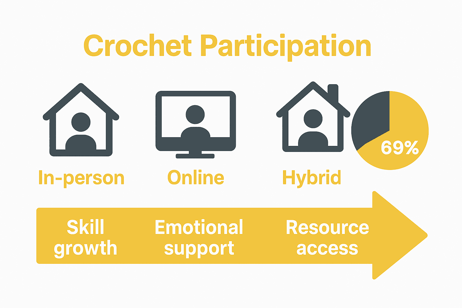 Participation options in crochet communities—online, in-person, hybrid—with benefits and statistics.