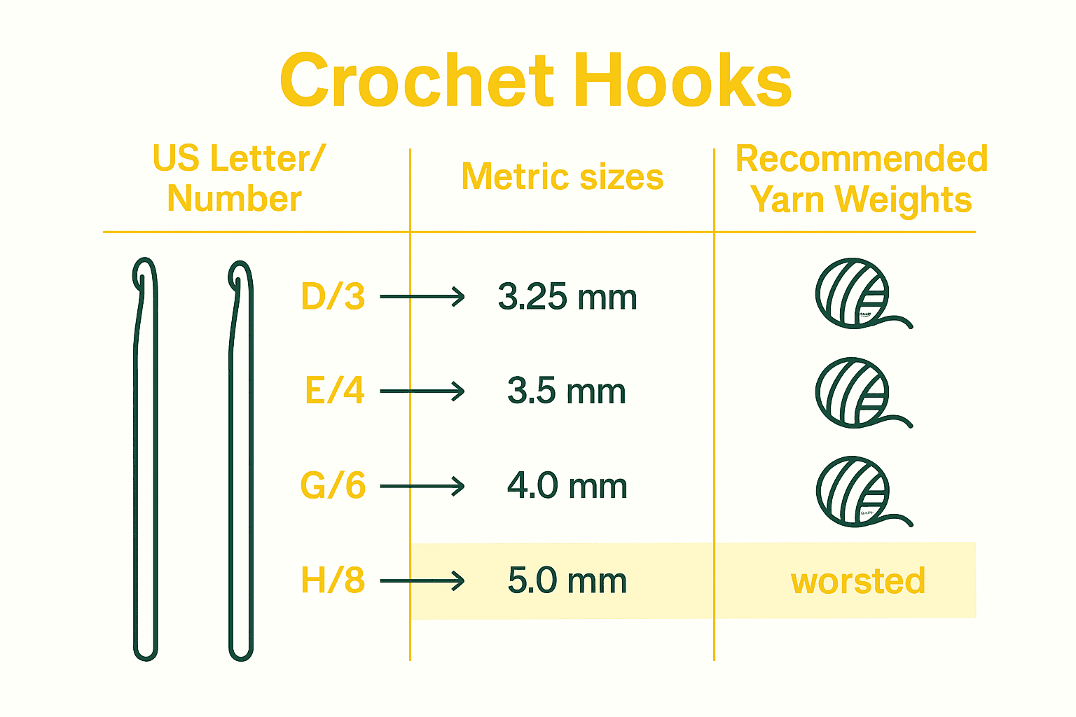 Infographic comparing US and metric hook sizes and recommended yarn weights.
