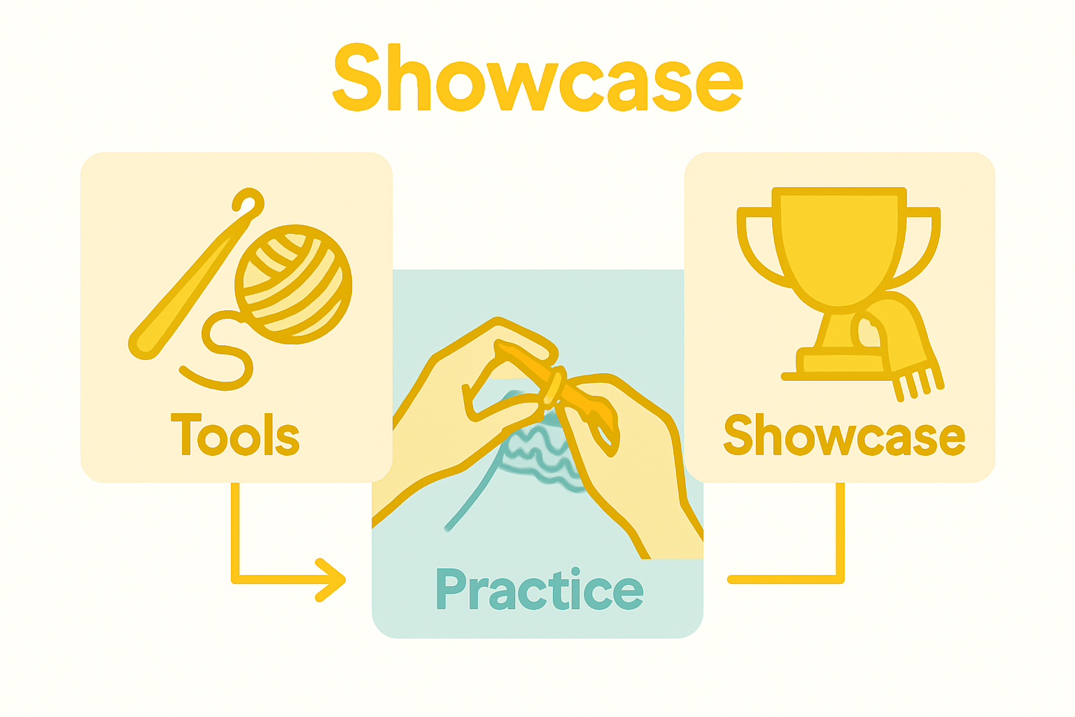 Infographic showing crochet tools, daily practice, and advanced projects progression.