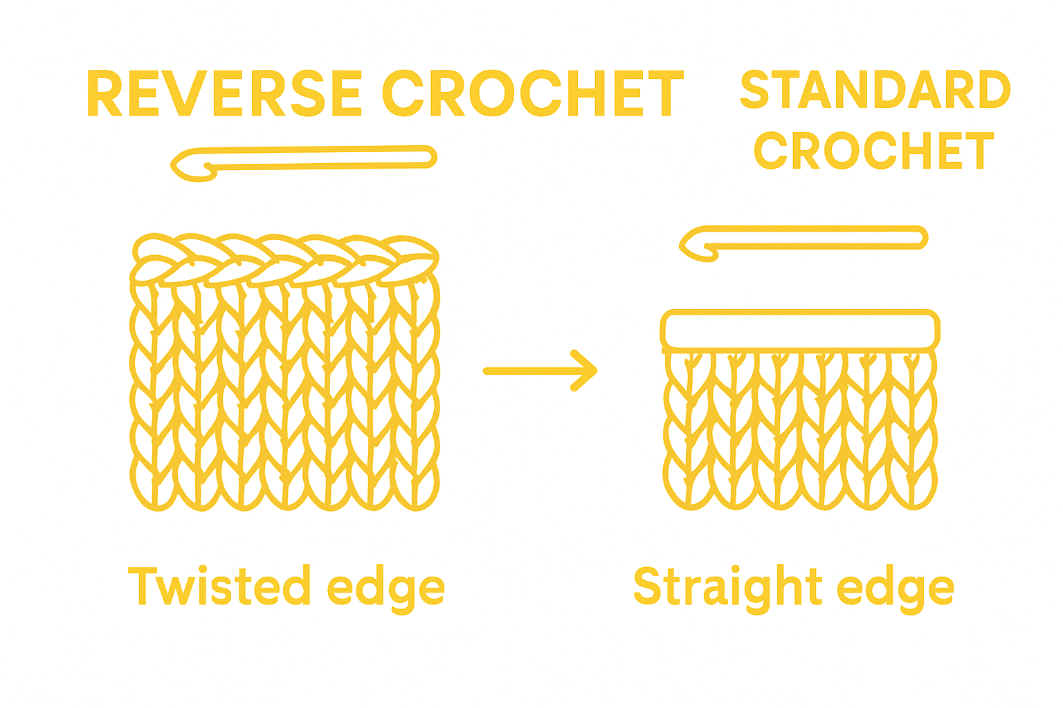 Infographic comparing reverse and standard crochet