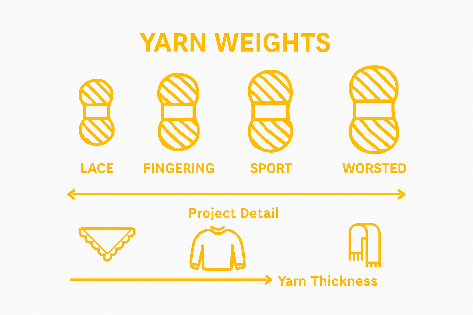 Infographic comparing yarn weight thicknesses