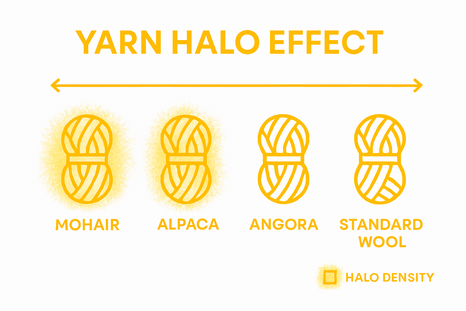 Chart comparing yarn halo of common fibers